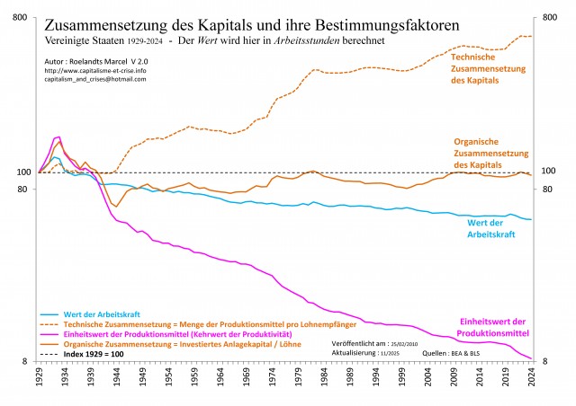 [All] - EU 1929-2024 - Composition organique du capital et ses déterminants